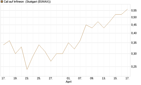 Call auf Infineon [BNP Paribas Emissions- und Handelsges.] Chart