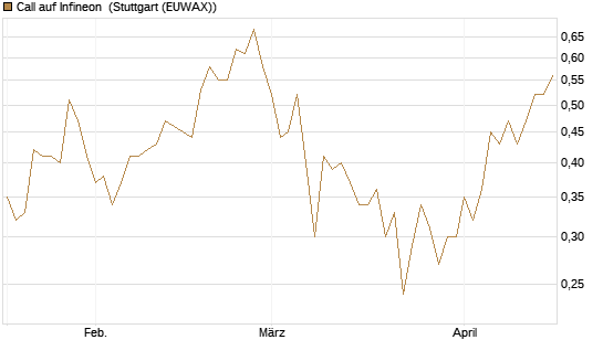 Call auf Infineon [BNP Paribas Emissions- und Handelsges.] Chart