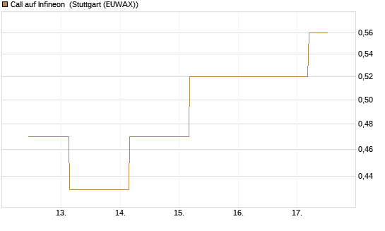Call auf Infineon [BNP Paribas Emissions- und Handelsges.] Chart