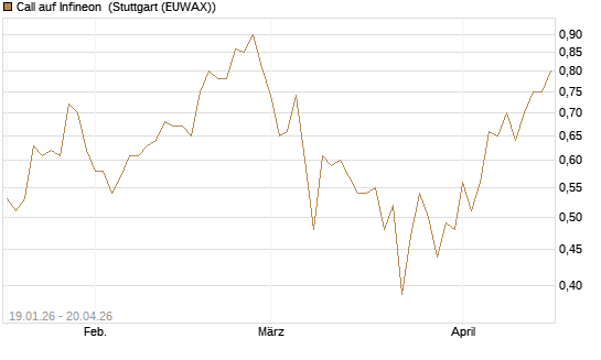 Call auf Infineon [BNP Paribas Emissions- und Handelsges.] Chart