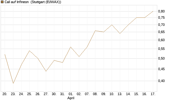 Call auf Infineon [BNP Paribas Emissions- und Handelsges.] Chart