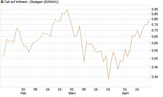 Call auf Infineon [BNP Paribas Emissions- und Handelsges.] Chart