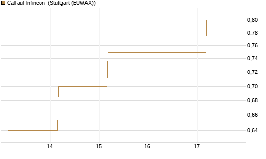 Call auf Infineon [BNP Paribas Emissions- und Handelsges.] Chart