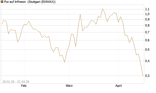 Put auf Infineon [BNP Paribas Emissions- und Handelsges.] Chart