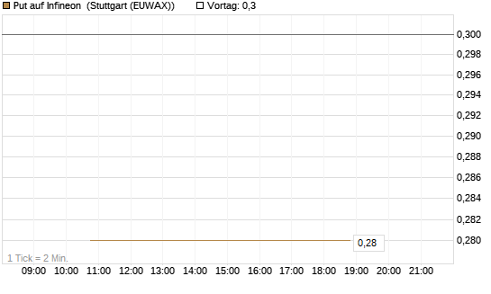 Put auf Infineon [BNP Paribas Emissions- und Handelsges.] Chart