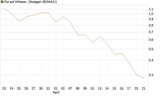 Put auf Infineon [BNP Paribas Emissions- und Handelsges.] Chart