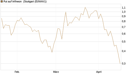 Put auf Infineon [BNP Paribas Emissions- und Handelsges.] Chart