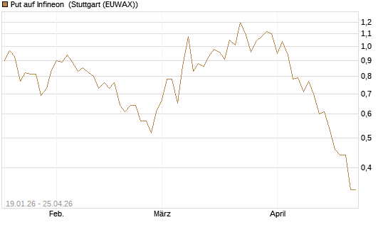 Put auf Infineon [BNP Paribas Emissions- und Handelsges.] Chart
