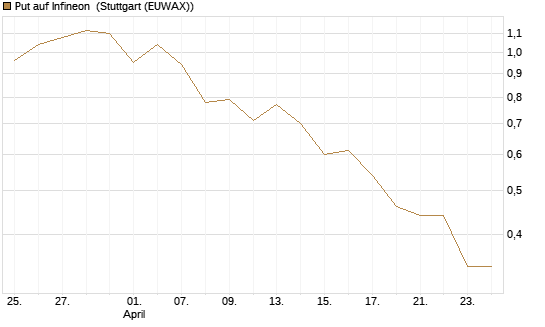 Put auf Infineon [BNP Paribas Emissions- und Handelsges.] Chart