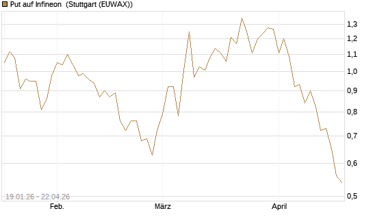 Put auf Infineon [BNP Paribas Emissions- und Handelsges.] Chart