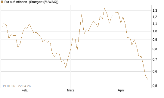 Put auf Infineon [BNP Paribas Emissions- und Handelsges.] Chart