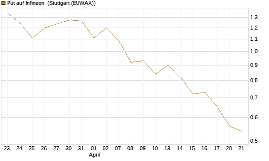Put auf Infineon [BNP Paribas Emissions- und Handelsges.] Chart