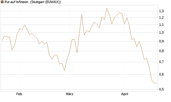 Put auf Infineon [BNP Paribas Emissions- und Handelsges.] Chart