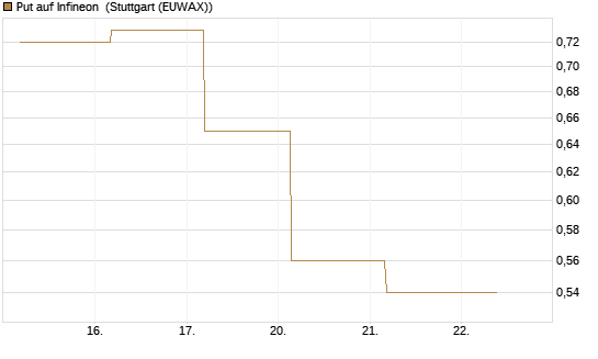 Put auf Infineon [BNP Paribas Emissions- und Handelsges.] Chart