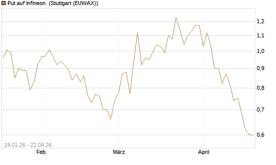 Put auf Infineon [BNP Paribas Emissions- und Handelsges.] Chart