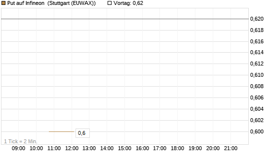 Put auf Infineon [BNP Paribas Emissions- und Handelsges.] Chart