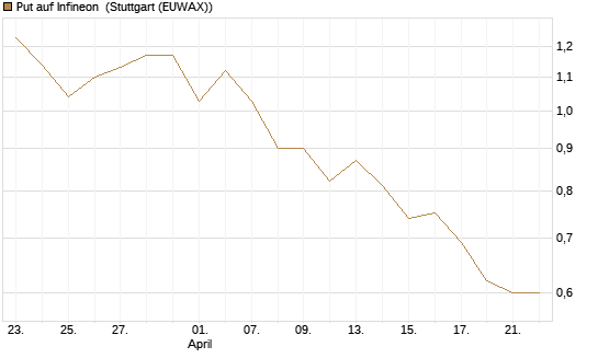 Put auf Infineon [BNP Paribas Emissions- und Handelsges.] Chart