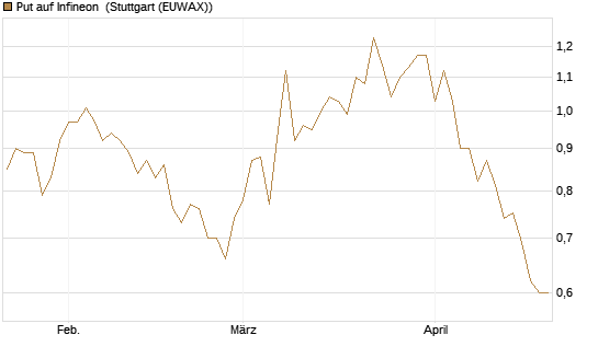 Put auf Infineon [BNP Paribas Emissions- und Handelsges.] Chart