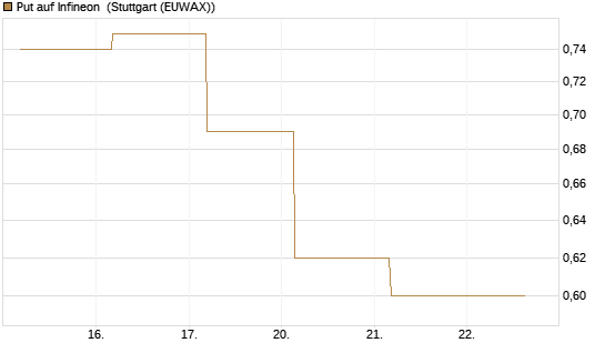 Put auf Infineon [BNP Paribas Emissions- und Handelsges.] Chart