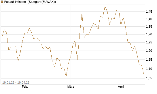 Put auf Infineon [BNP Paribas Emissions- und Handelsges.] Chart