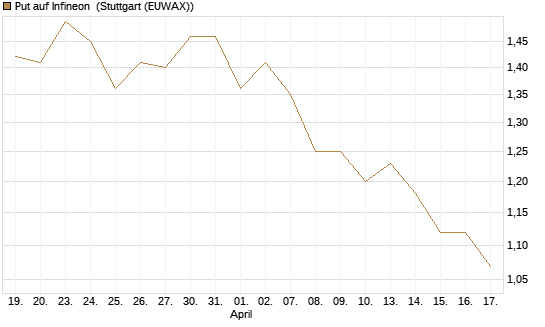 Put auf Infineon [BNP Paribas Emissions- und Handelsges.] Chart