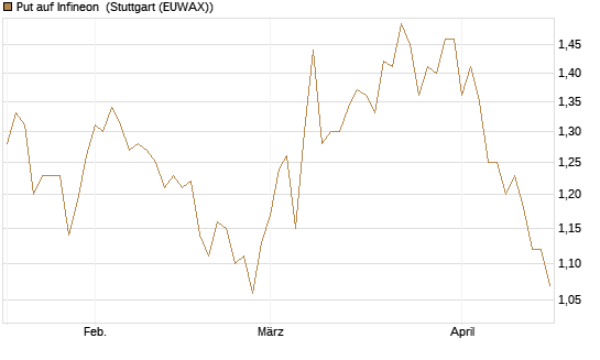 Put auf Infineon [BNP Paribas Emissions- und Handelsges.] Chart
