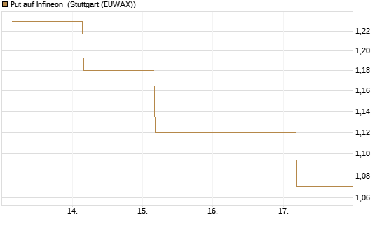 Put auf Infineon [BNP Paribas Emissions- und Handelsges.] Chart