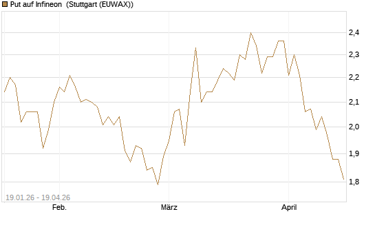 Put auf Infineon [BNP Paribas Emissions- und Handelsges.] Chart