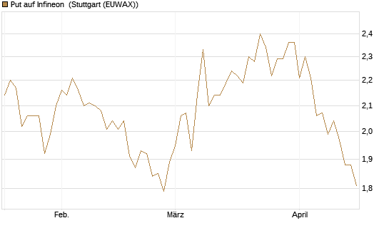 Put auf Infineon [BNP Paribas Emissions- und Handelsges.] Chart