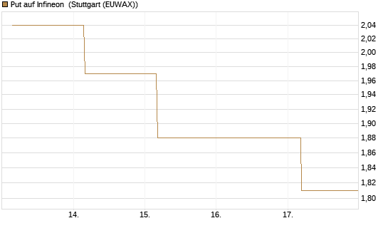 Put auf Infineon [BNP Paribas Emissions- und Handelsges.] Chart