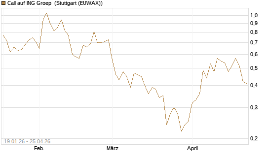 Call auf ING Groep [BNP Paribas Emissions- und Handelsges.] Chart