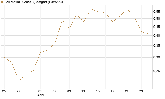 Call auf ING Groep [BNP Paribas Emissions- und Handelsges.] Chart