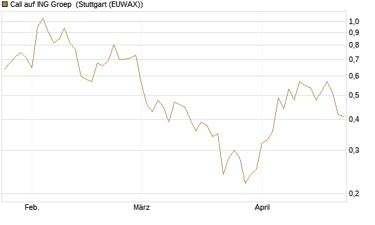 Call auf ING Groep [BNP Paribas Emissions- und Handelsges.] Chart