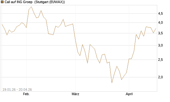 Call auf ING Groep [BNP Paribas Emissions- und Handelsges.] Chart