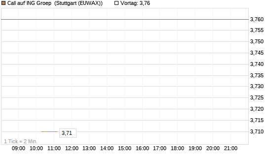Call auf ING Groep [BNP Paribas Emissions- und Handelsges.] Chart