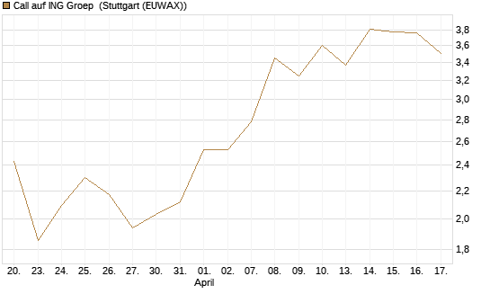 Call auf ING Groep [BNP Paribas Emissions- und Handelsges.] Chart