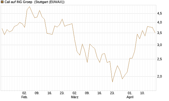 Call auf ING Groep [BNP Paribas Emissions- und Handelsges.] Chart