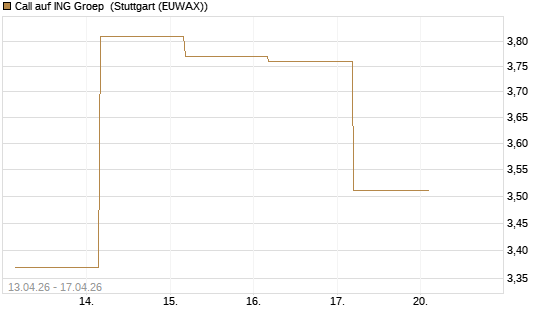 Call auf ING Groep [BNP Paribas Emissions- und Handelsges.] Chart