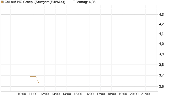 Call auf ING Groep [BNP Paribas Emissions- und Handelsges.] Chart