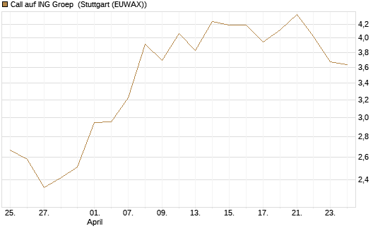 Call auf ING Groep [BNP Paribas Emissions- und Handelsges.] Chart
