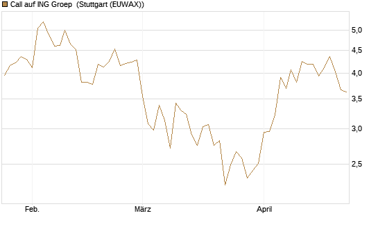 Call auf ING Groep [BNP Paribas Emissions- und Handelsges.] Chart