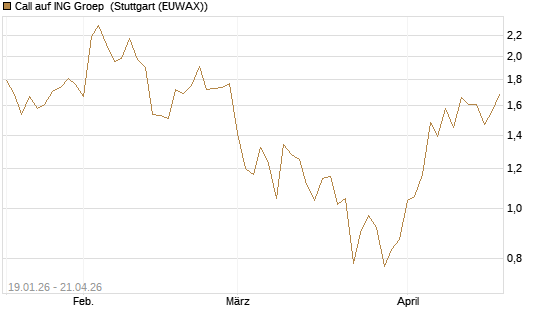 Call auf ING Groep [BNP Paribas Emissions- und Handelsges.] Chart
