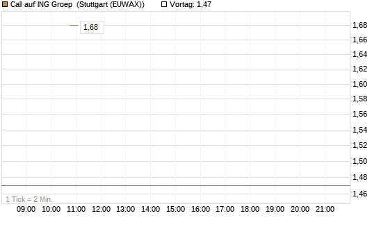 Call auf ING Groep [BNP Paribas Emissions- und Handelsges.] Chart