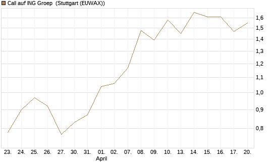 Call auf ING Groep [BNP Paribas Emissions- und Handelsges.] Chart