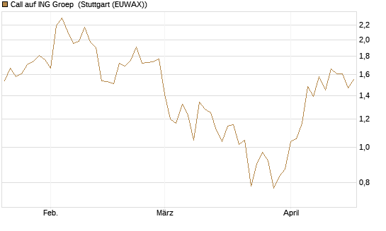 Call auf ING Groep [BNP Paribas Emissions- und Handelsges.] Chart