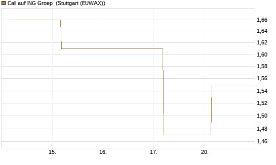 Call auf ING Groep [BNP Paribas Emissions- und Handelsges.] Chart