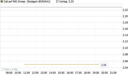 Call auf ING Groep [BNP Paribas Emissions- und Handelsges.] Chart