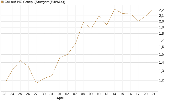Call auf ING Groep [BNP Paribas Emissions- und Handelsges.] Chart