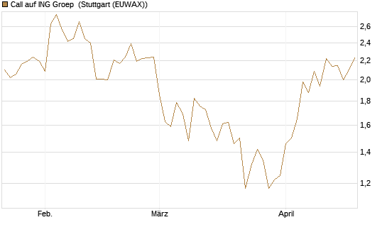 Call auf ING Groep [BNP Paribas Emissions- und Handelsges.] Chart