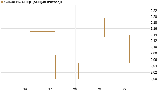 Call auf ING Groep [BNP Paribas Emissions- und Handelsges.] Chart